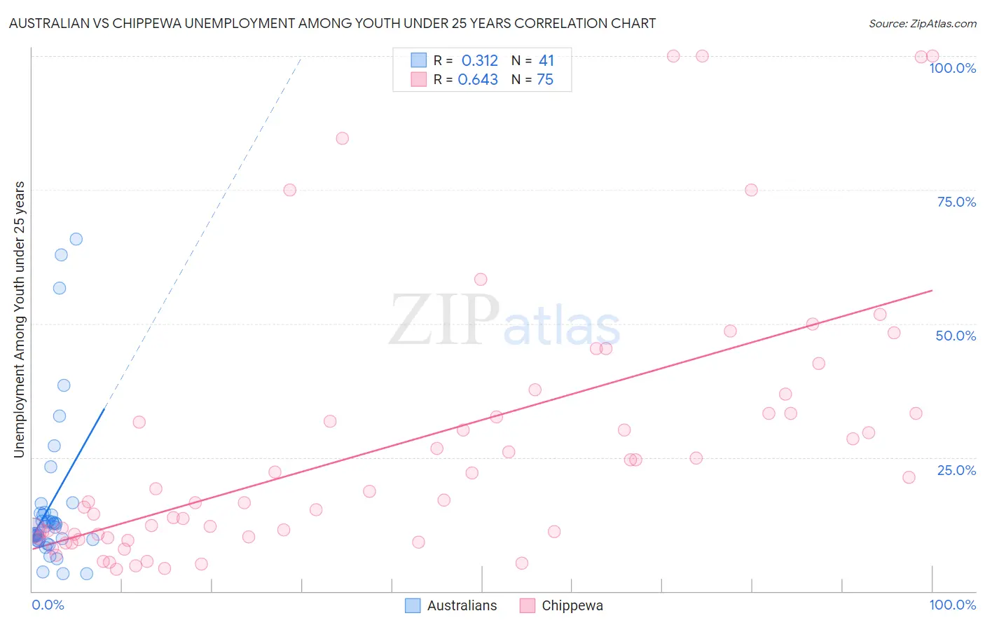 Australian vs Chippewa Unemployment Among Youth under 25 years