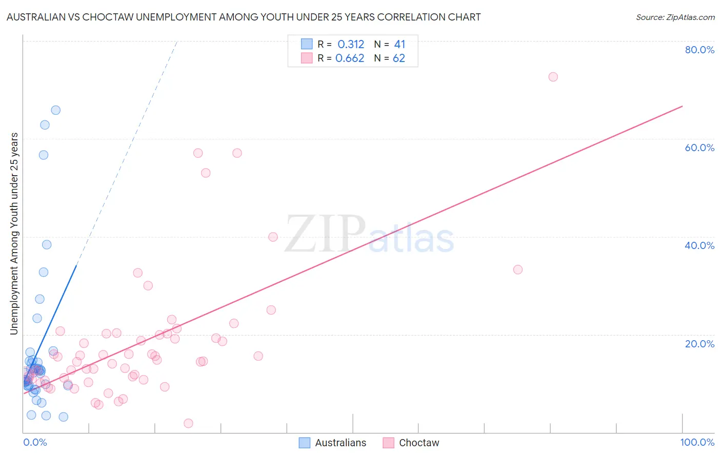 Australian vs Choctaw Unemployment Among Youth under 25 years