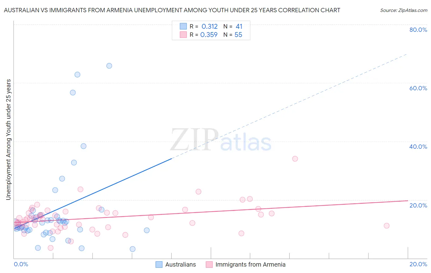 Australian vs Immigrants from Armenia Unemployment Among Youth under 25 years