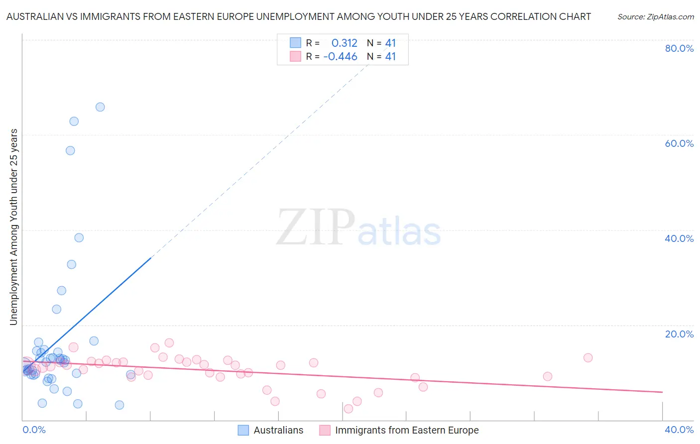 Australian vs Immigrants from Eastern Europe Unemployment Among Youth under 25 years