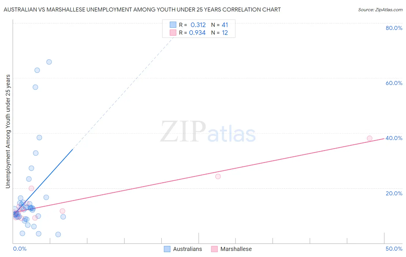 Australian vs Marshallese Unemployment Among Youth under 25 years
