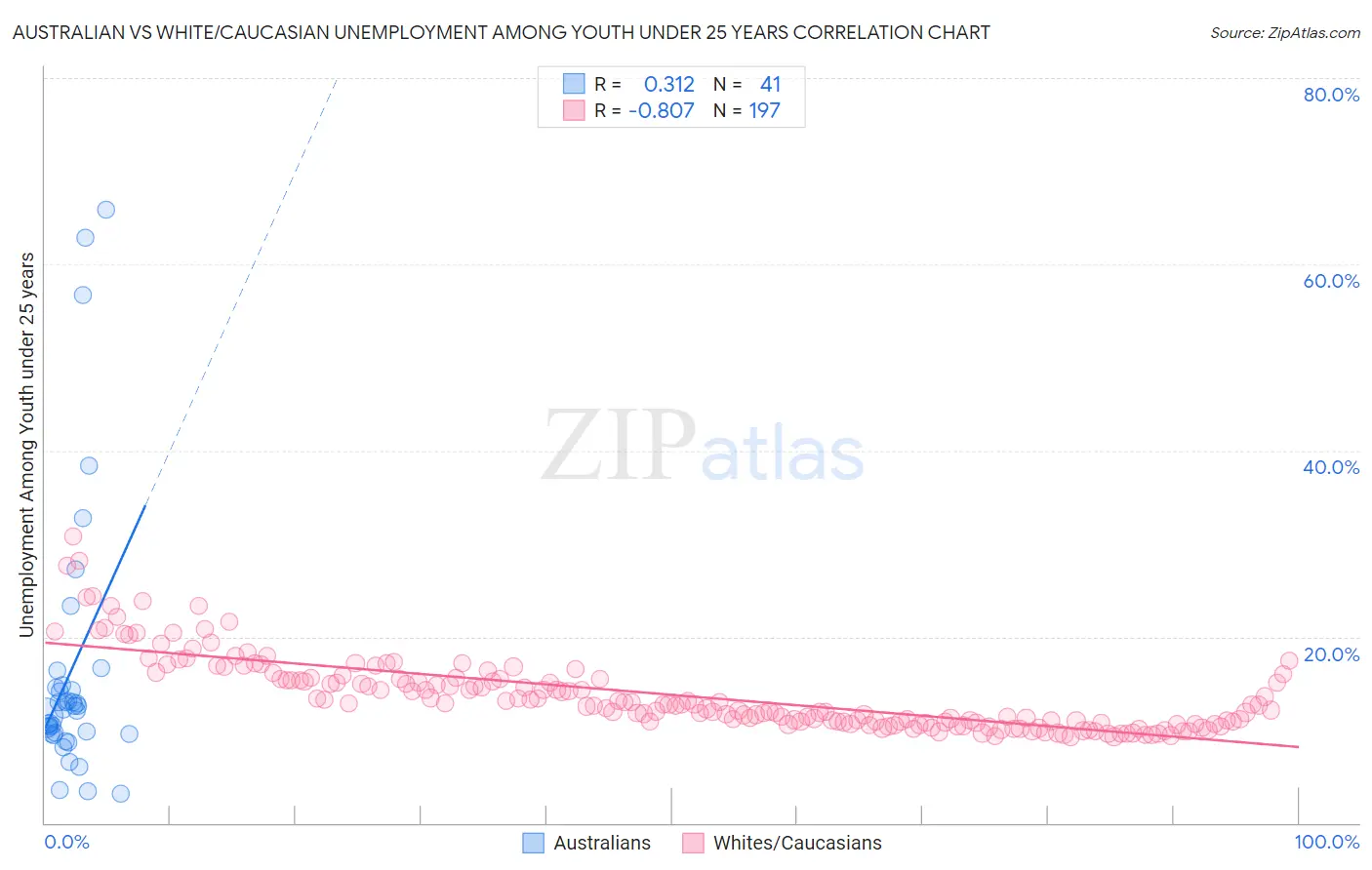 Australian vs White/Caucasian Unemployment Among Youth under 25 years