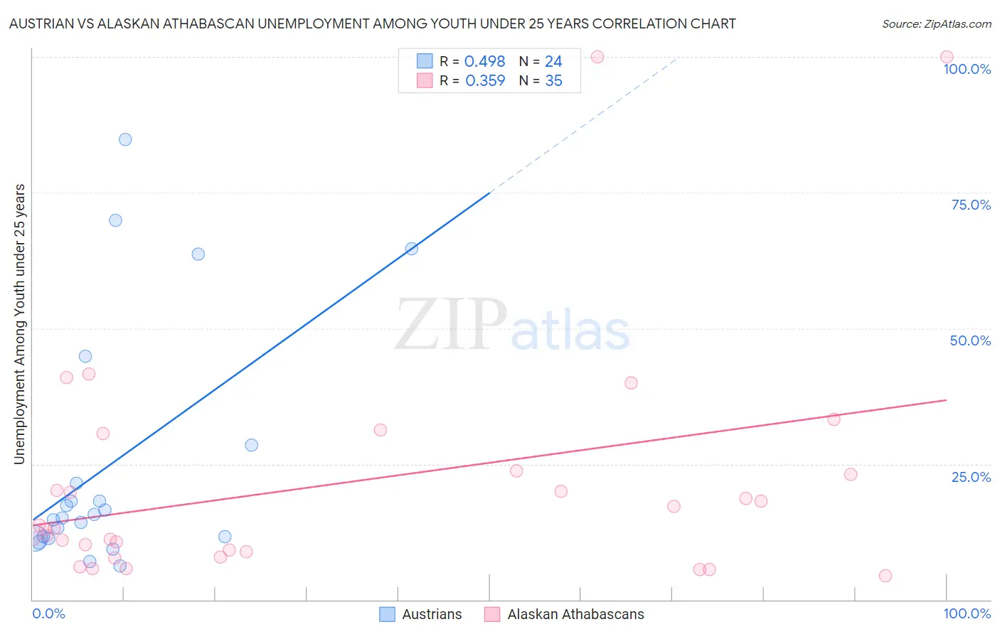 Austrian vs Alaskan Athabascan Unemployment Among Youth under 25 years