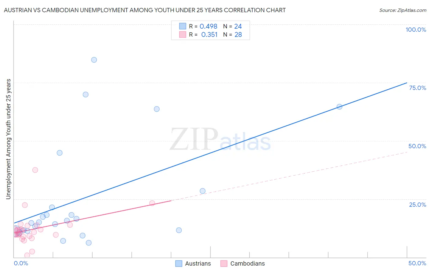 Austrian vs Cambodian Unemployment Among Youth under 25 years