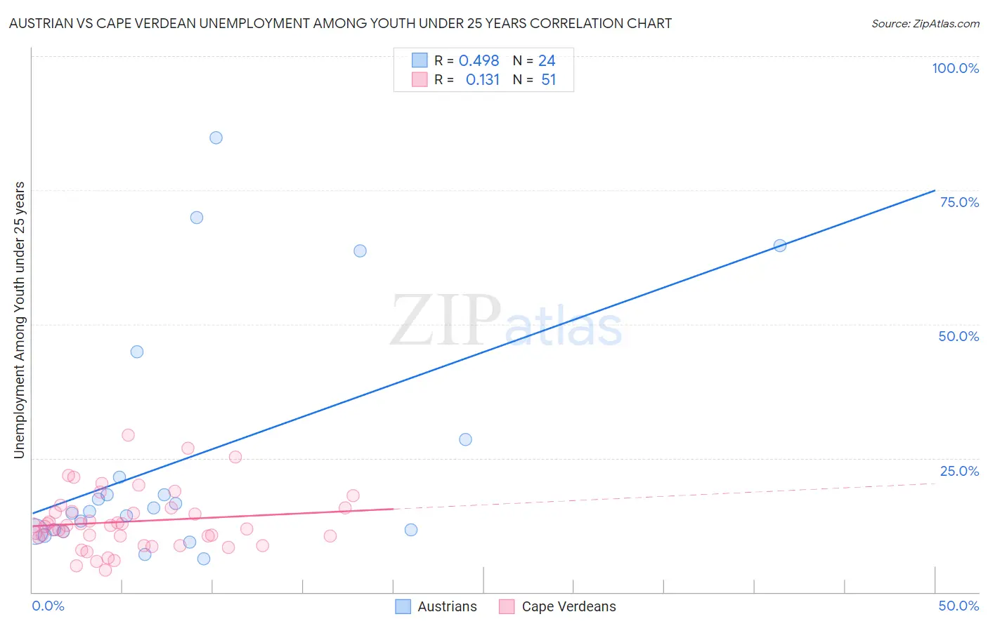 Austrian vs Cape Verdean Unemployment Among Youth under 25 years