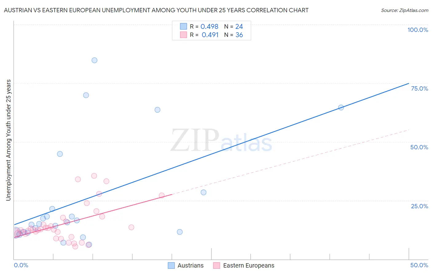 Austrian vs Eastern European Unemployment Among Youth under 25 years