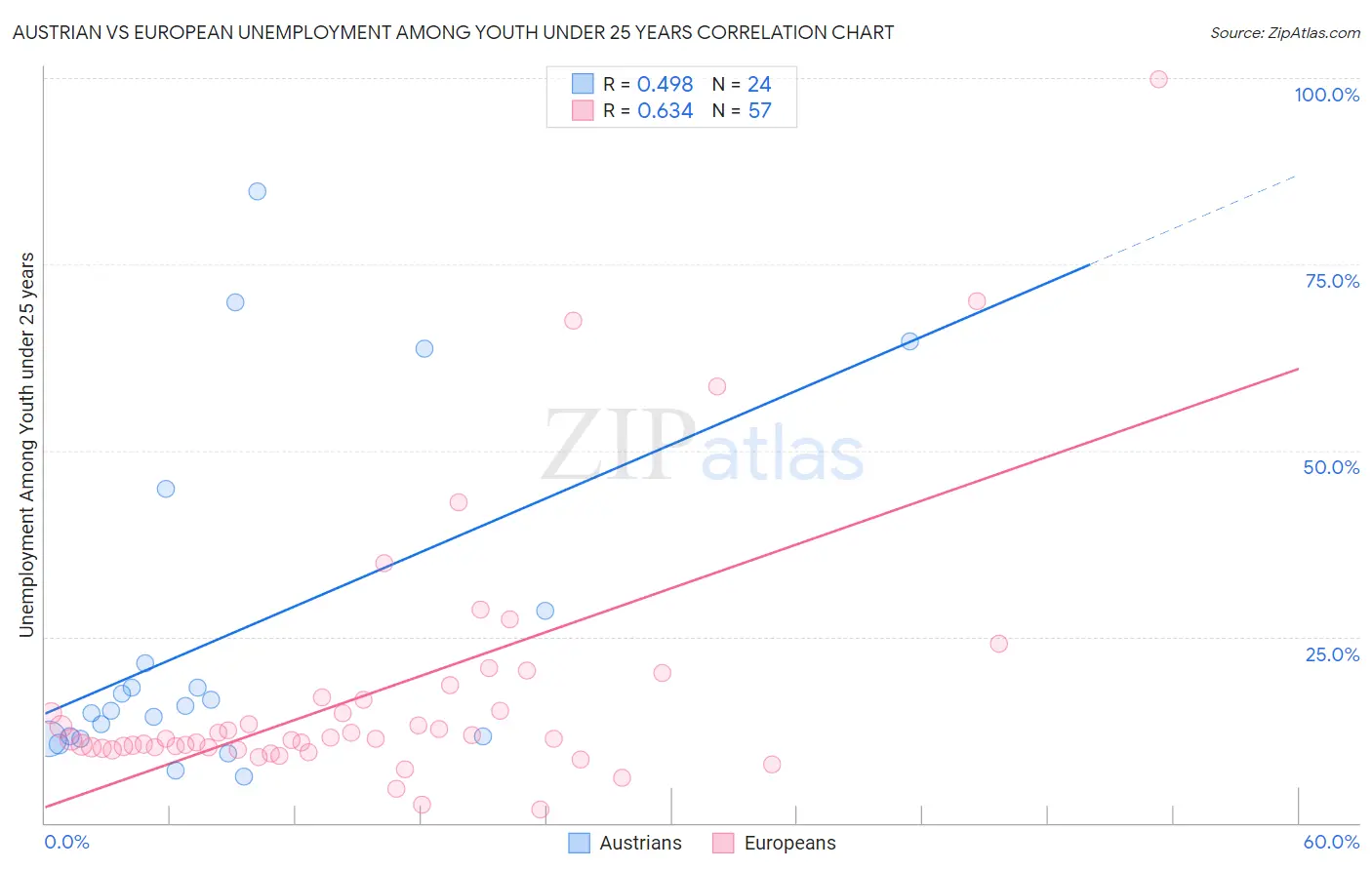 Austrian vs European Unemployment Among Youth under 25 years