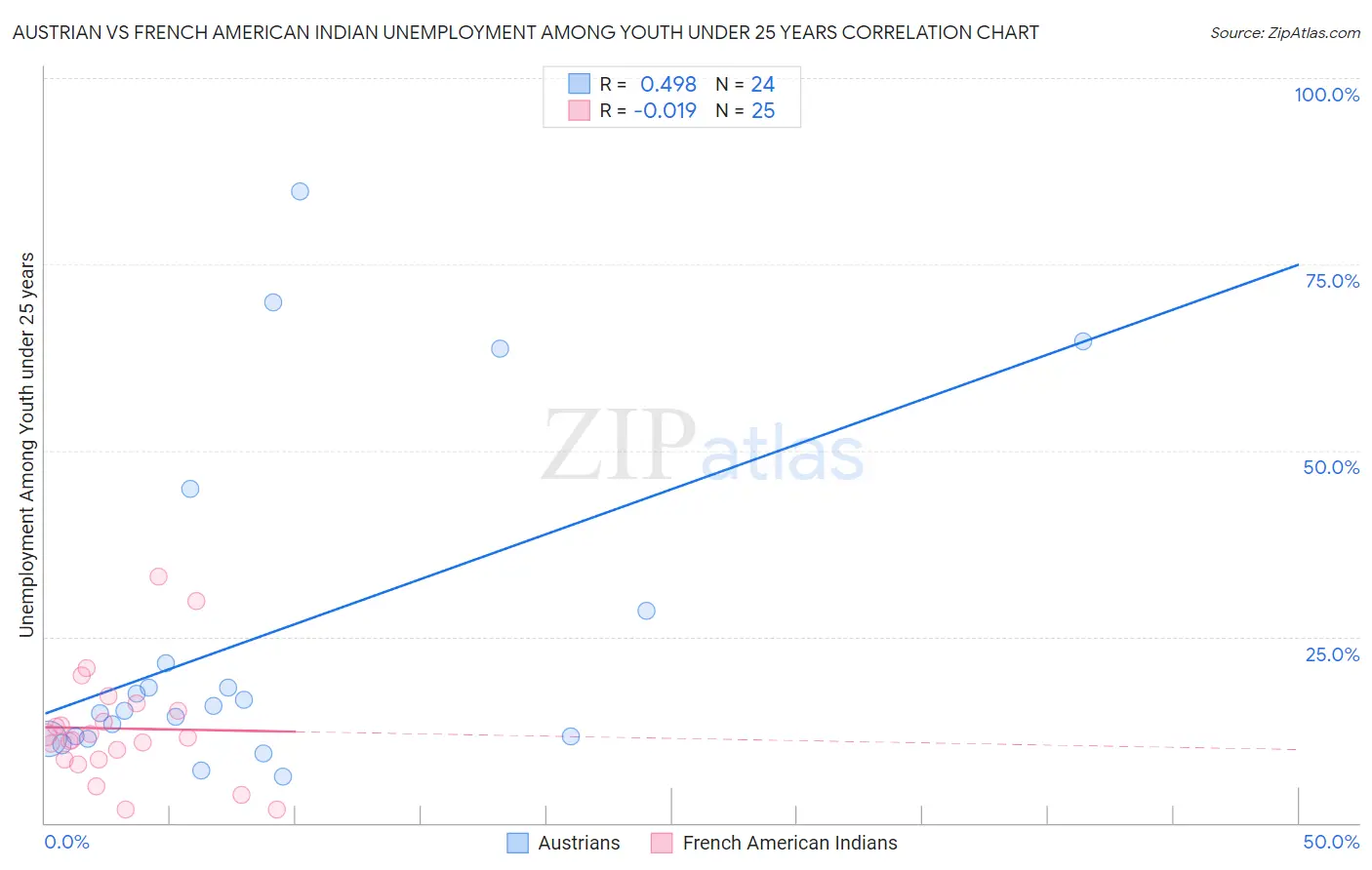 Austrian vs French American Indian Unemployment Among Youth under 25 years