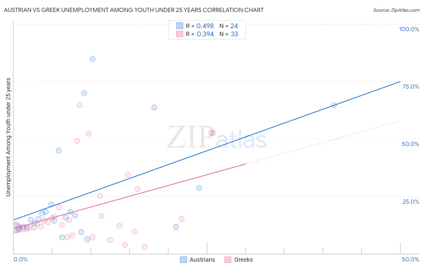 Austrian vs Greek Unemployment Among Youth under 25 years