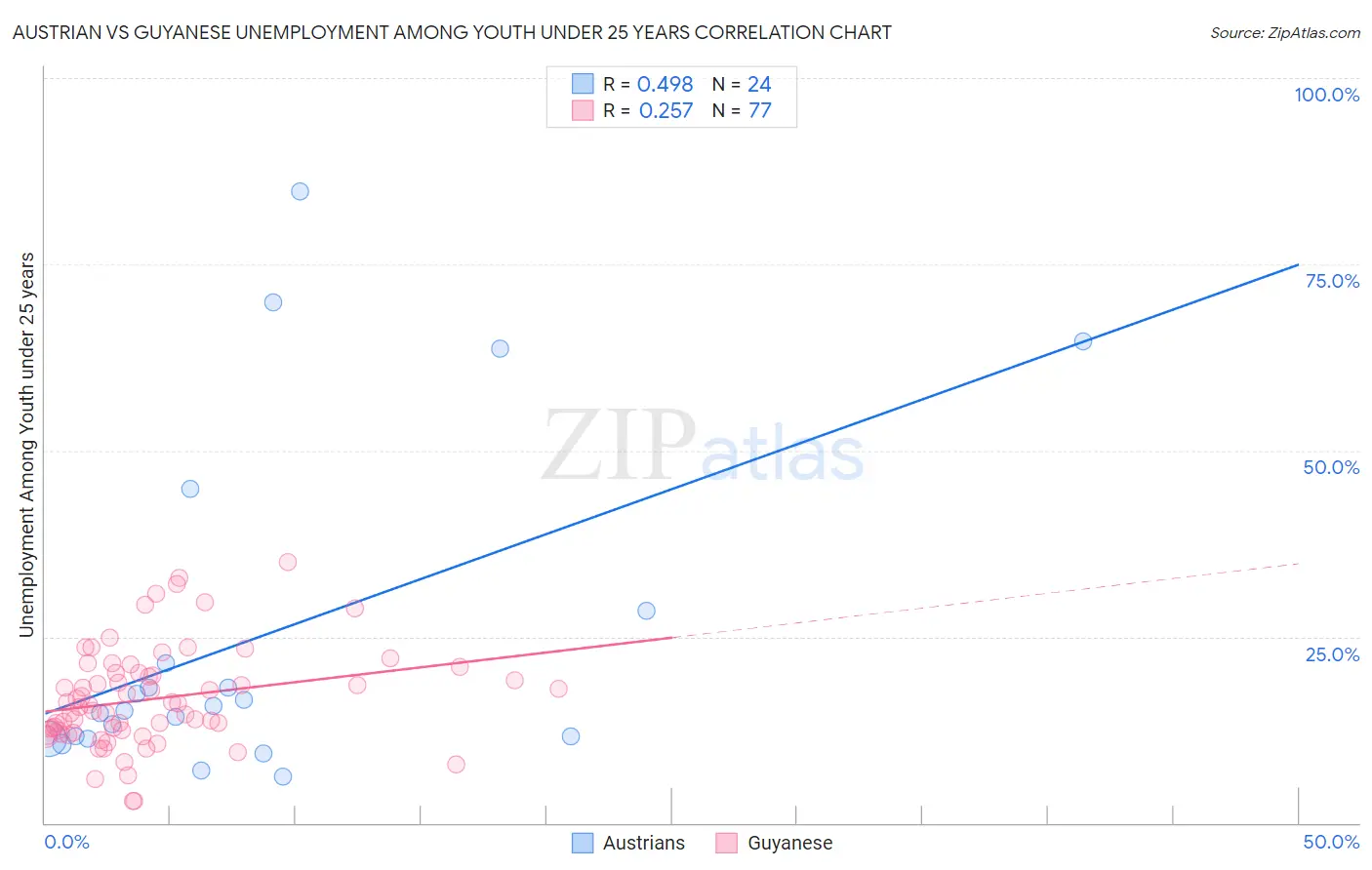 Austrian vs Guyanese Unemployment Among Youth under 25 years