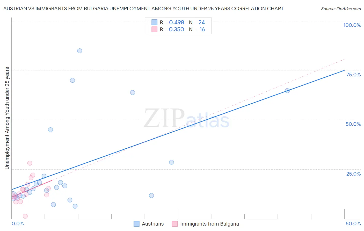 Austrian vs Immigrants from Bulgaria Unemployment Among Youth under 25 years