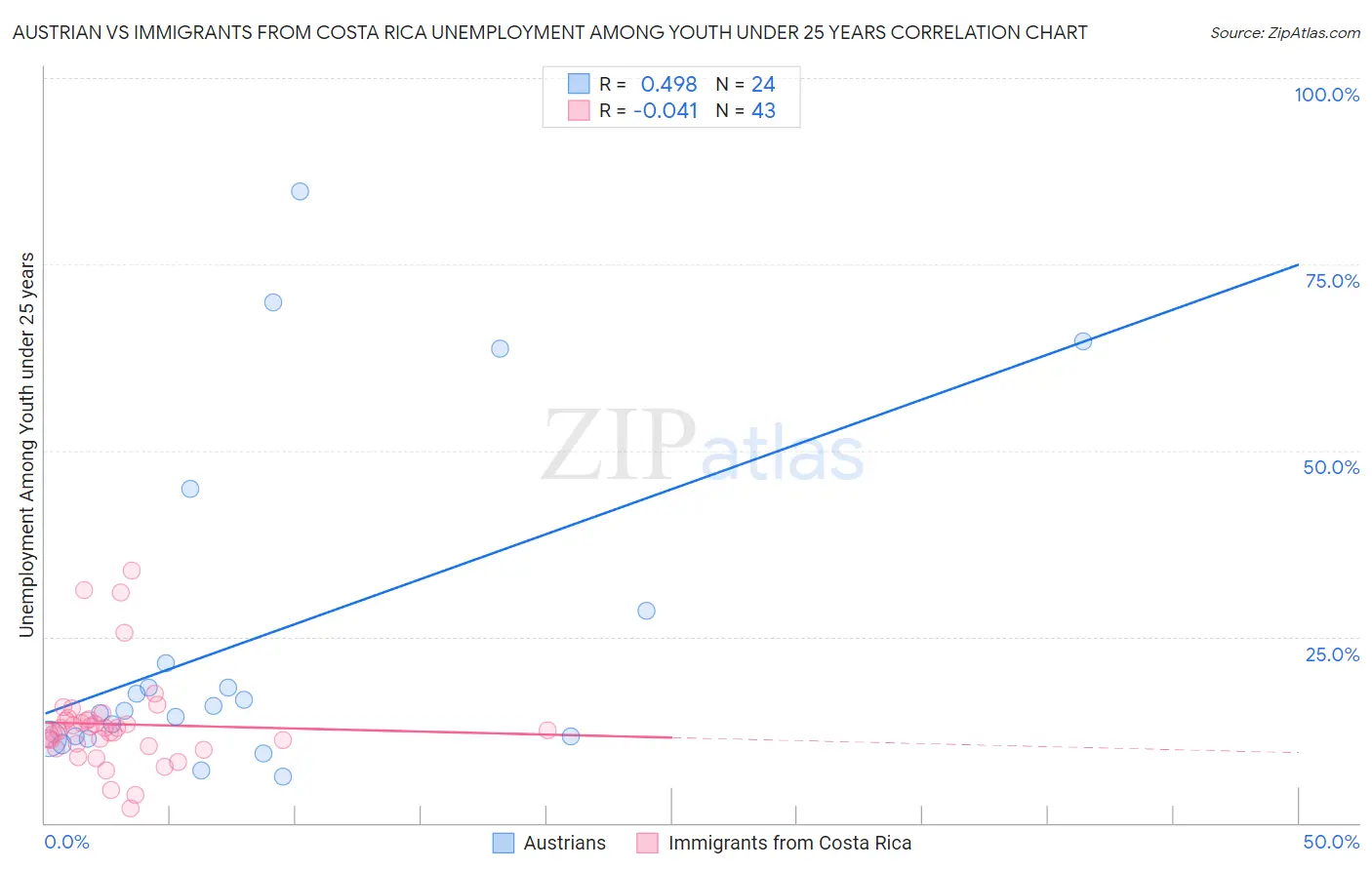 Austrian vs Immigrants from Costa Rica Unemployment Among Youth under 25 years