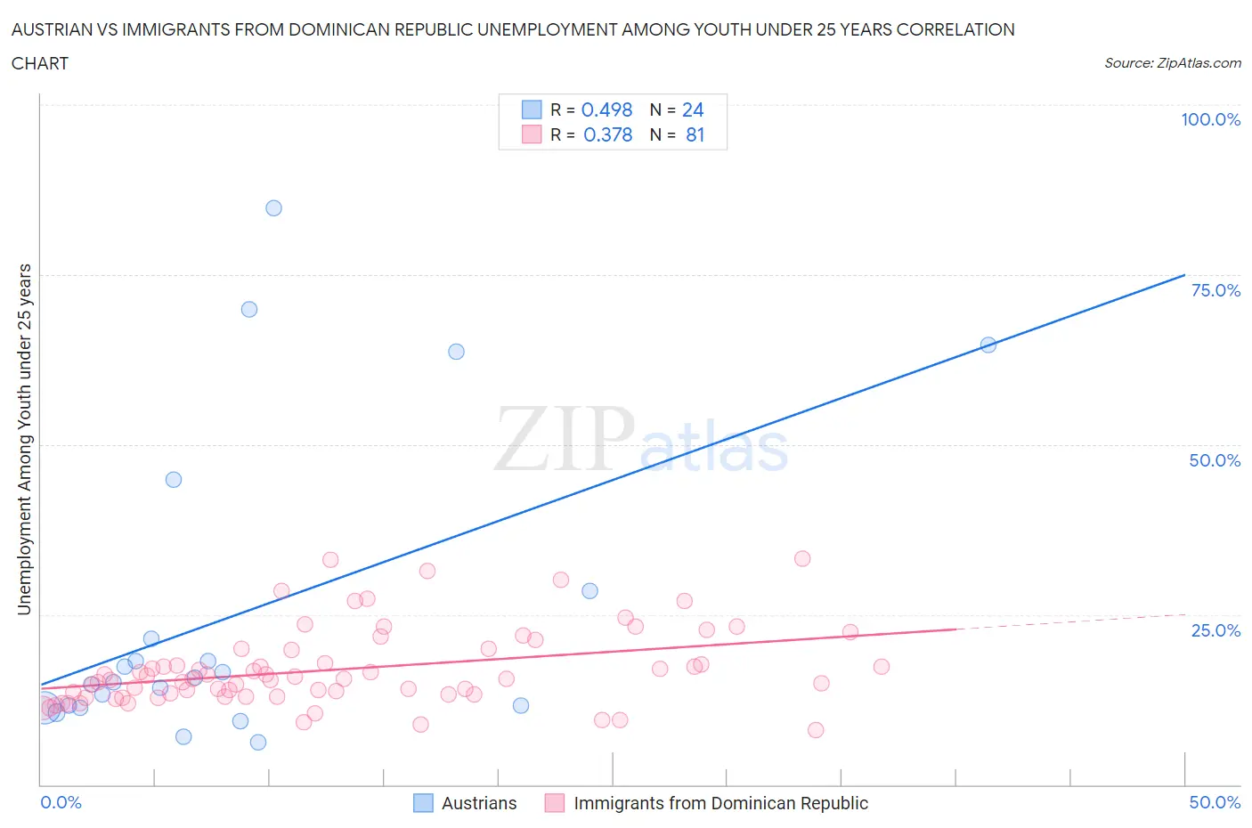 Austrian vs Immigrants from Dominican Republic Unemployment Among Youth under 25 years
