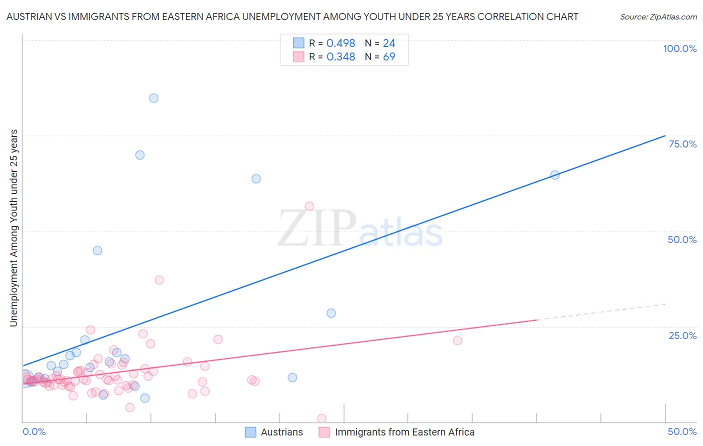 Austrian vs Immigrants from Eastern Africa Unemployment Among Youth under 25 years