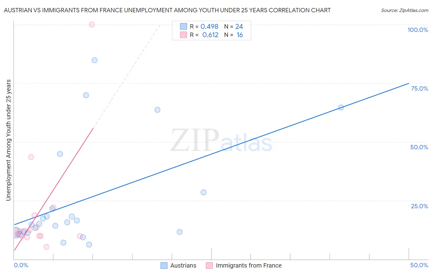 Austrian vs Immigrants from France Unemployment Among Youth under 25 years