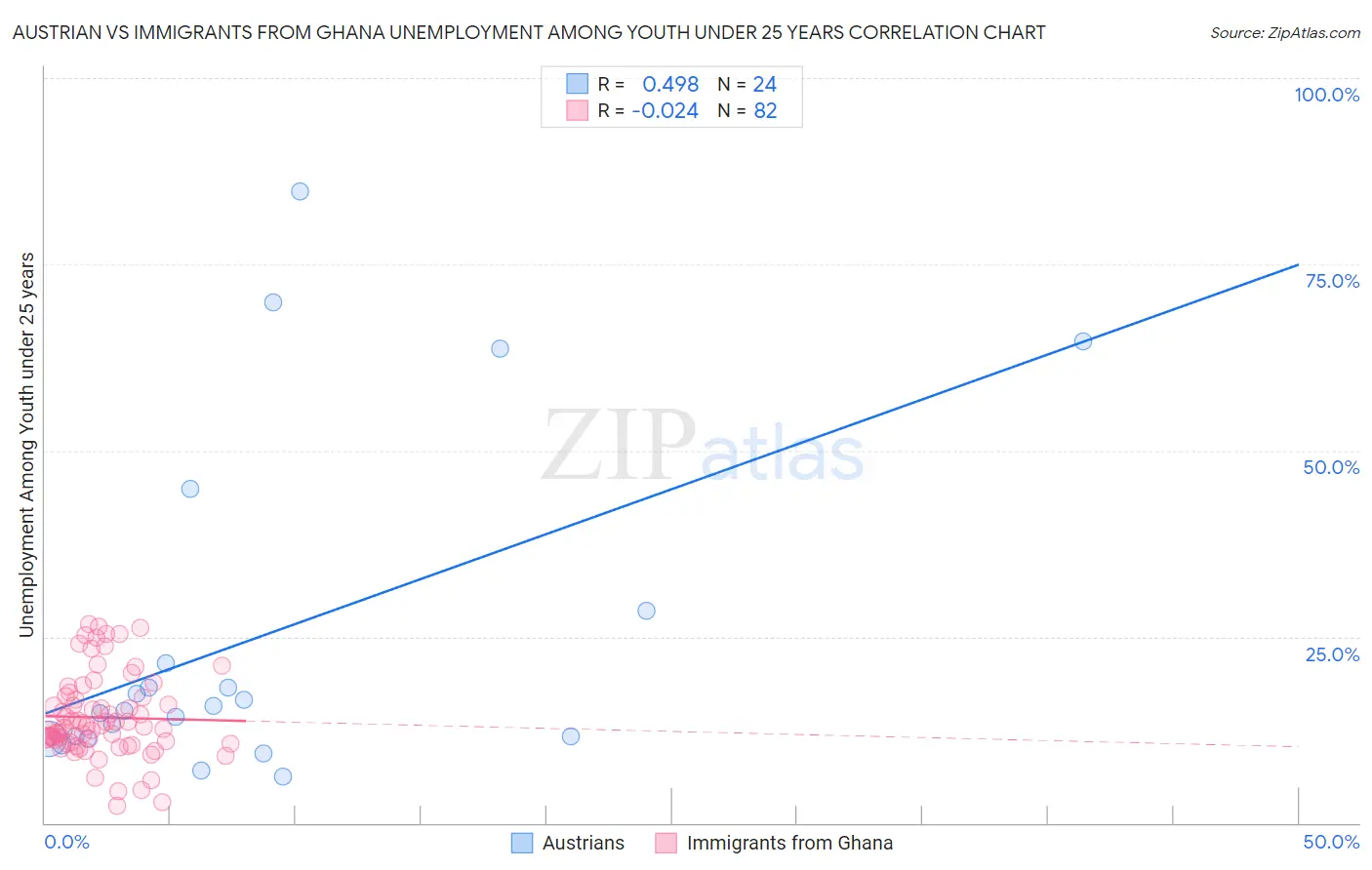 Austrian vs Immigrants from Ghana Unemployment Among Youth under 25 years