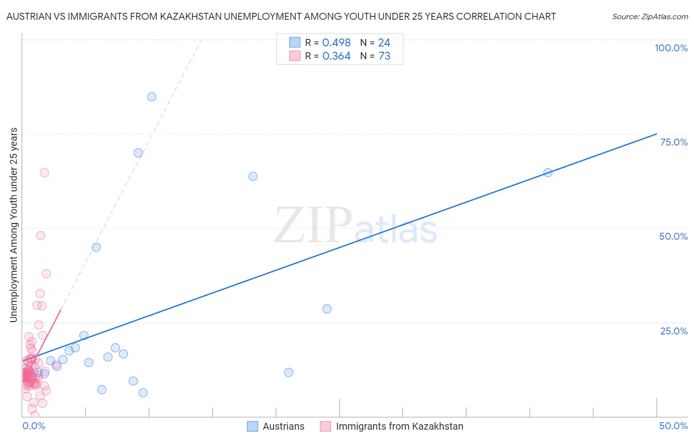 Austrian vs Immigrants from Kazakhstan Unemployment Among Youth under 25 years