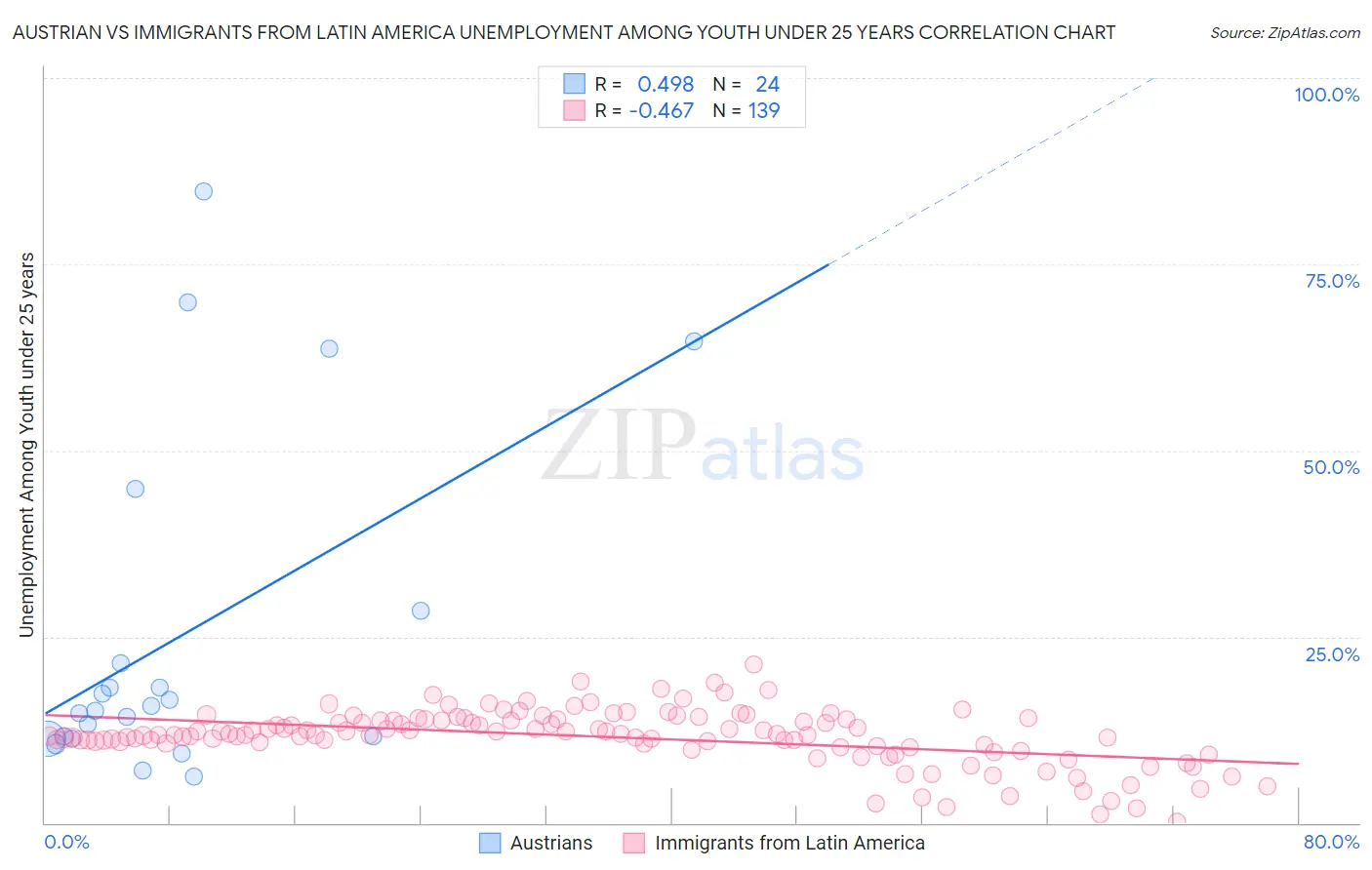 Austrian vs Immigrants from Latin America Unemployment Among Youth under 25 years