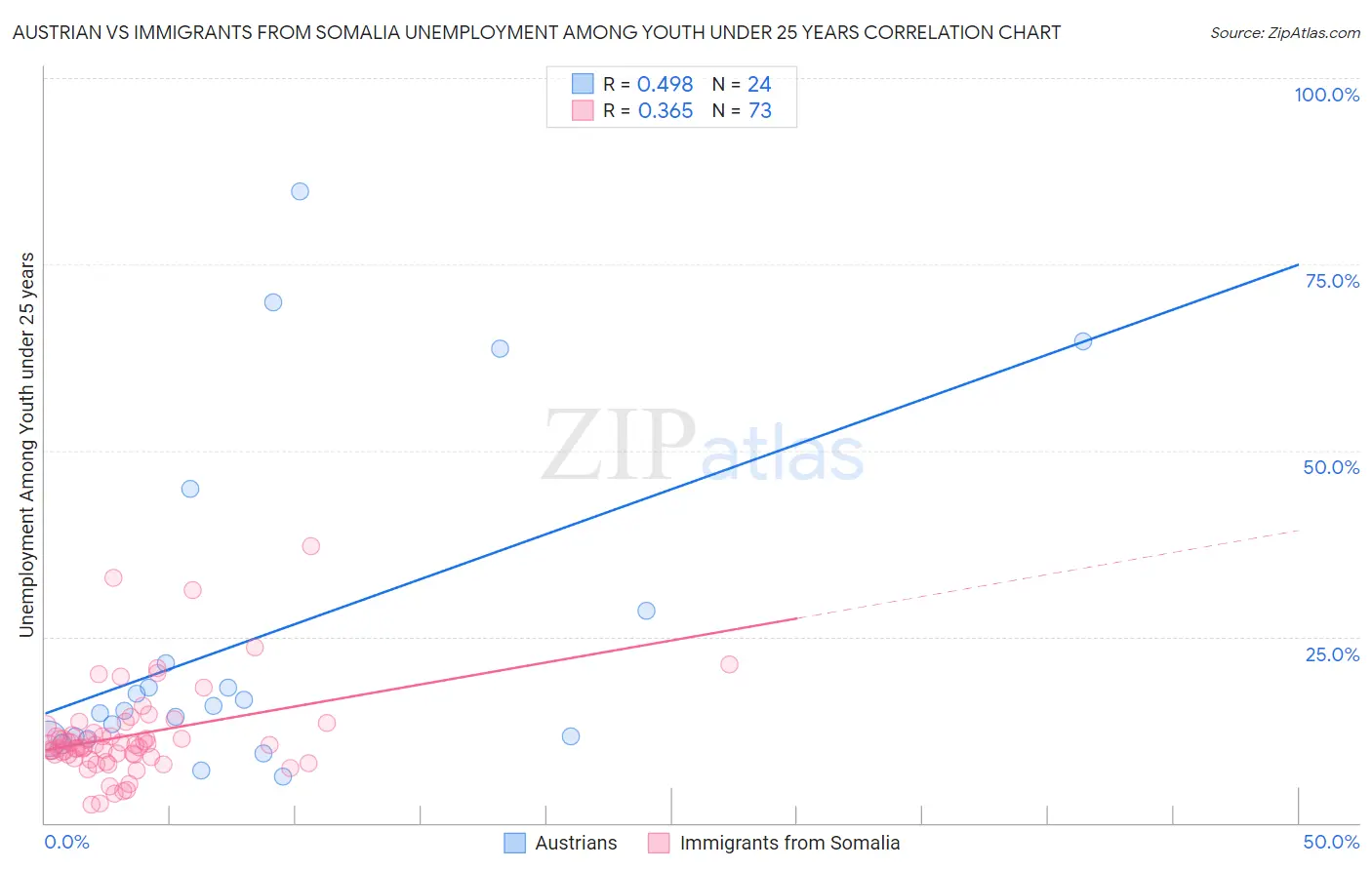 Austrian vs Immigrants from Somalia Unemployment Among Youth under 25 years