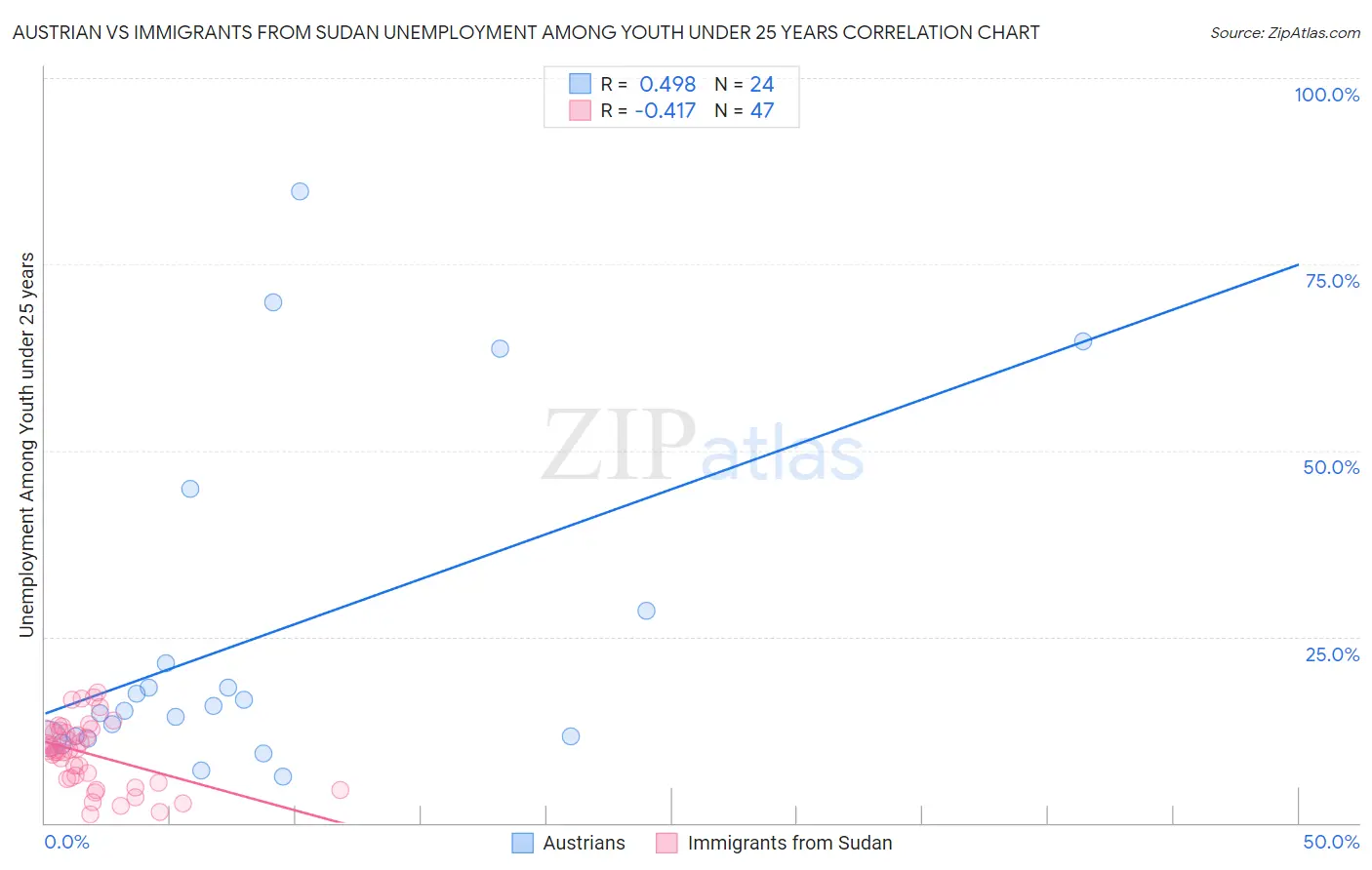 Austrian vs Immigrants from Sudan Unemployment Among Youth under 25 years