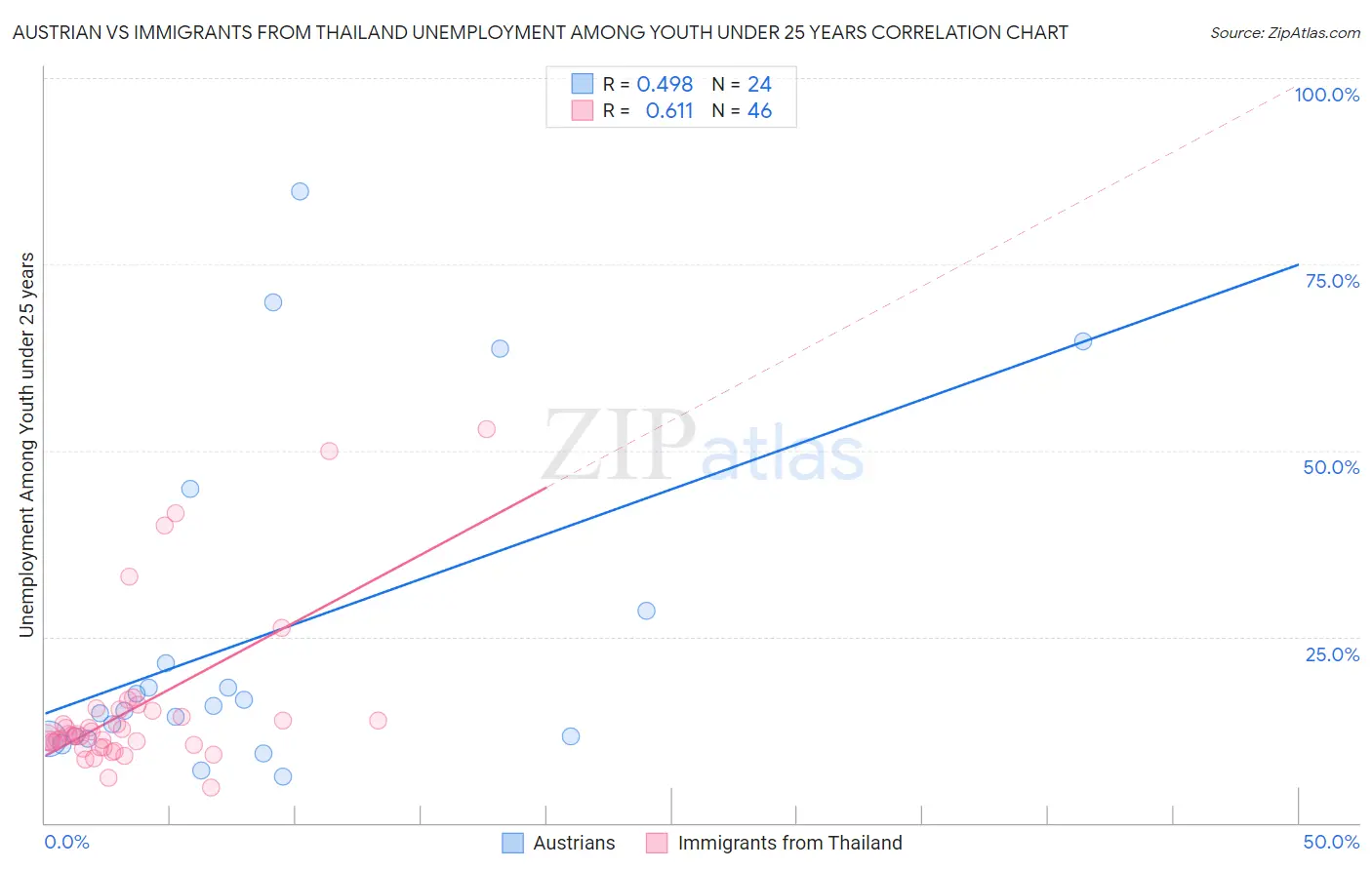 Austrian vs Immigrants from Thailand Unemployment Among Youth under 25 years