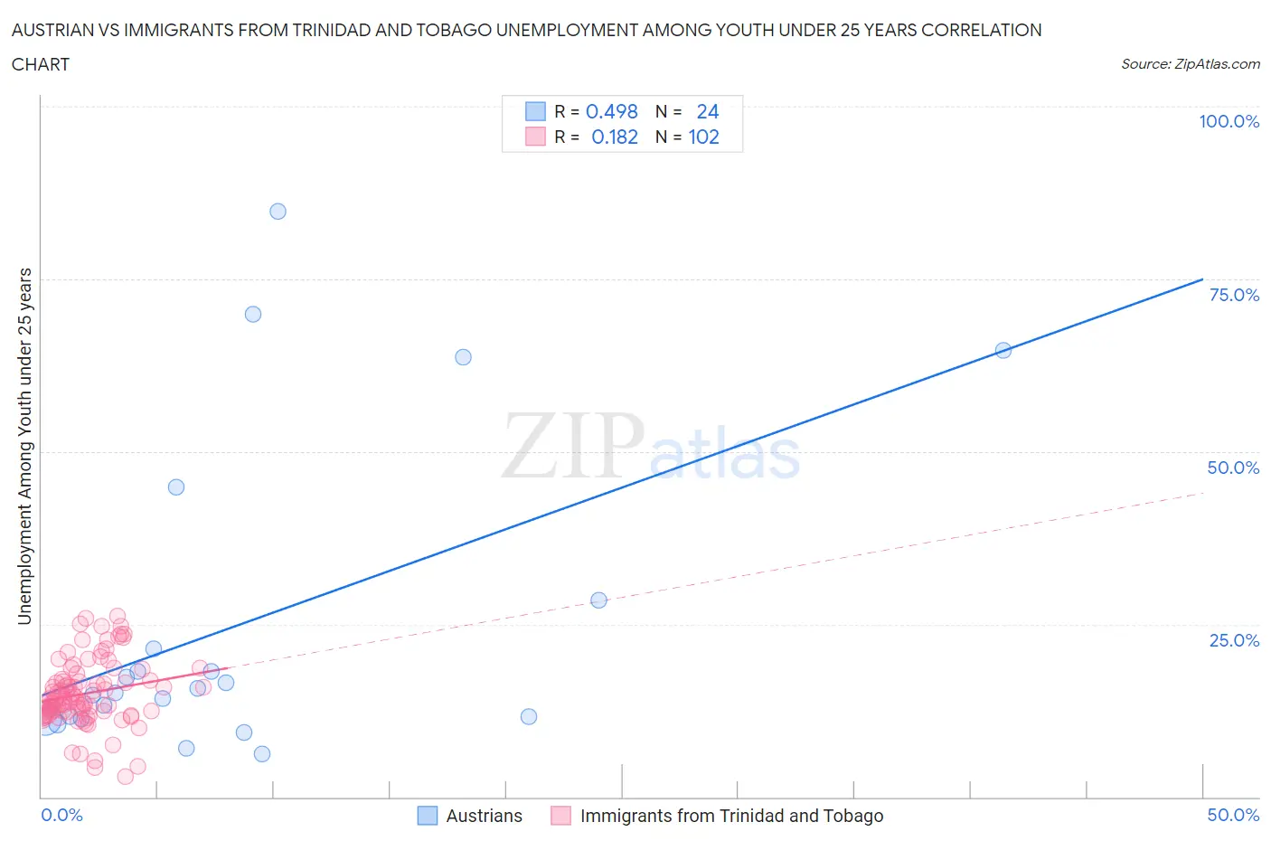 Austrian vs Immigrants from Trinidad and Tobago Unemployment Among Youth under 25 years