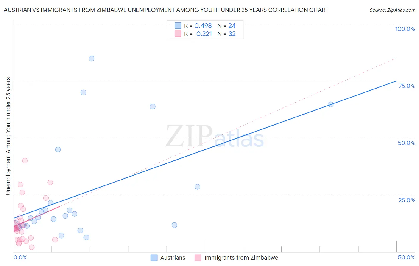 Austrian vs Immigrants from Zimbabwe Unemployment Among Youth under 25 years