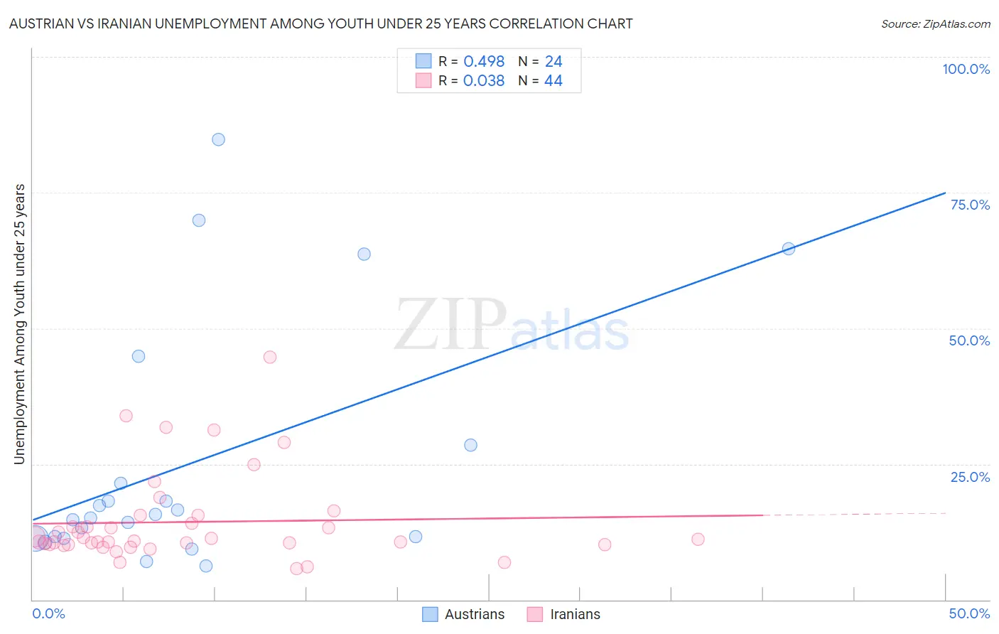 Austrian vs Iranian Unemployment Among Youth under 25 years