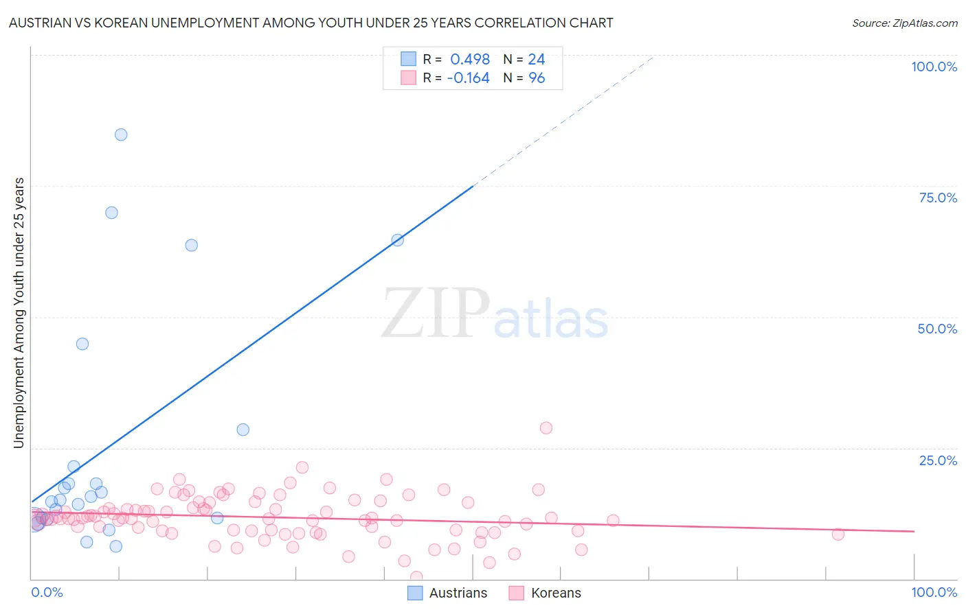 Austrian vs Korean Unemployment Among Youth under 25 years