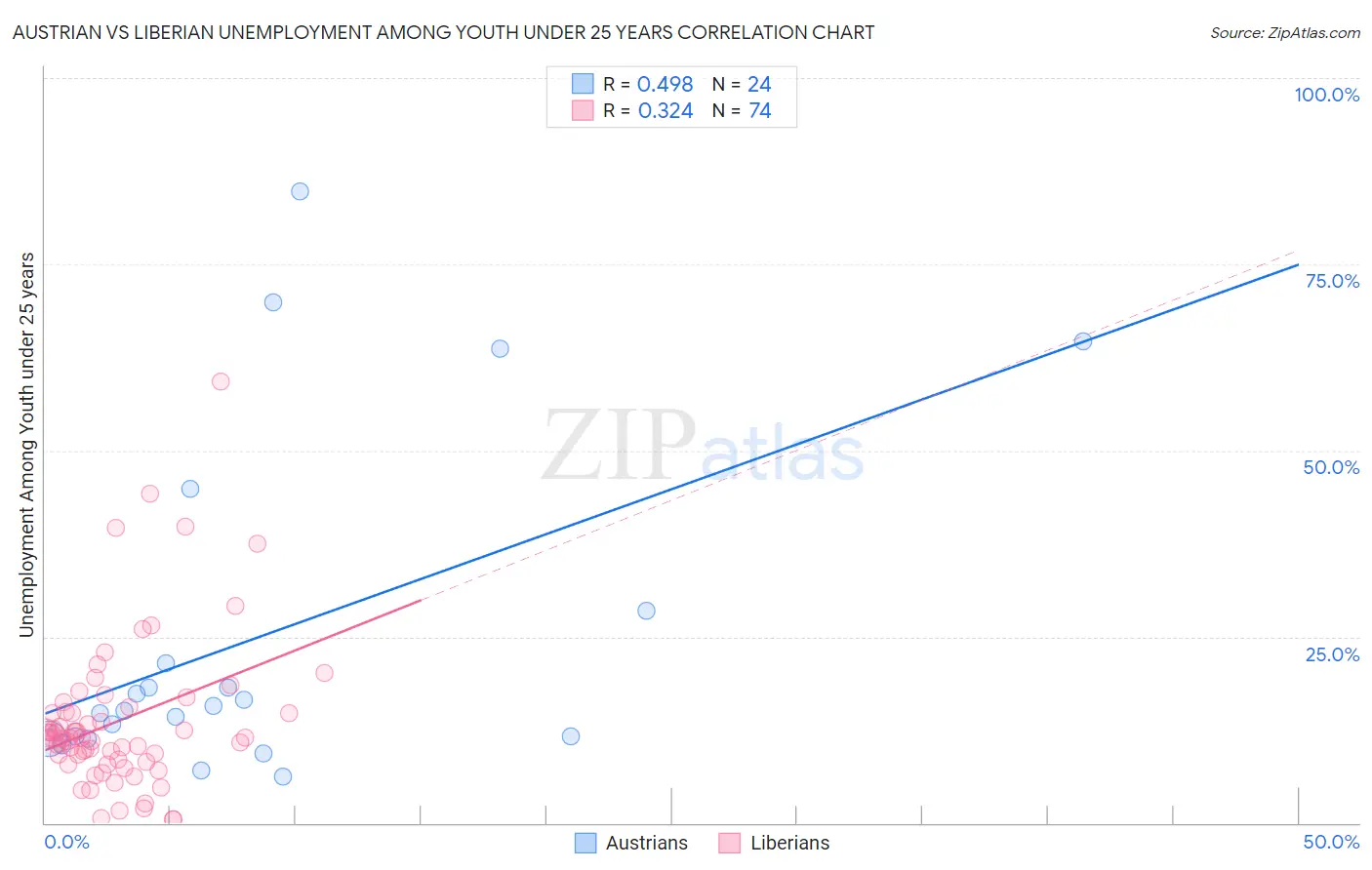 Austrian vs Liberian Unemployment Among Youth under 25 years