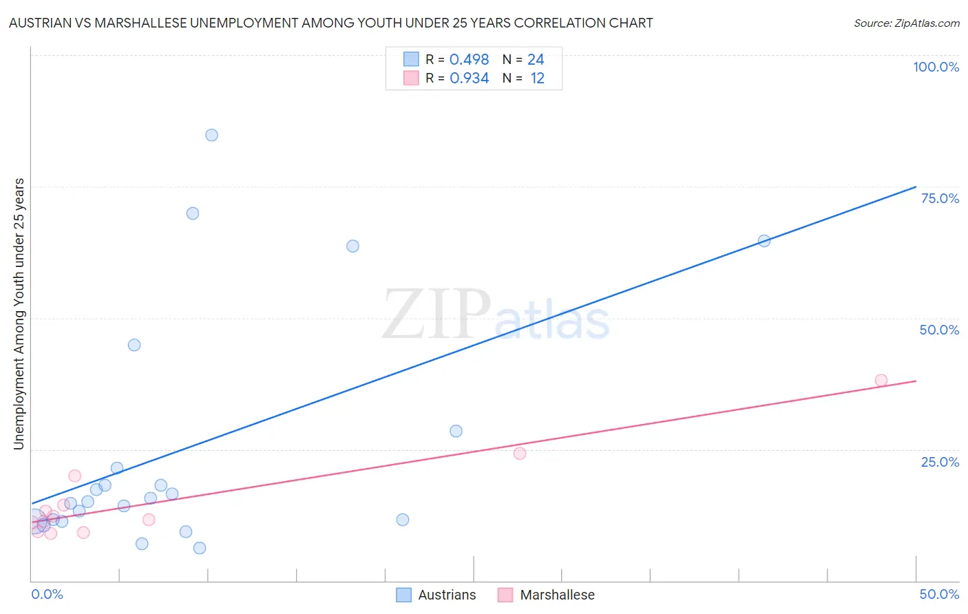 Austrian vs Marshallese Unemployment Among Youth under 25 years