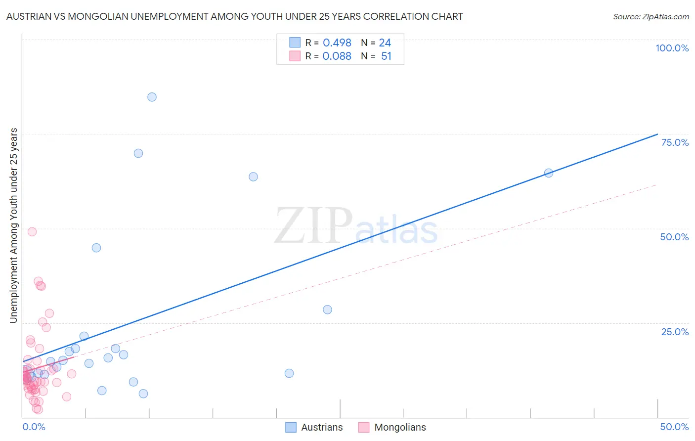 Austrian vs Mongolian Unemployment Among Youth under 25 years