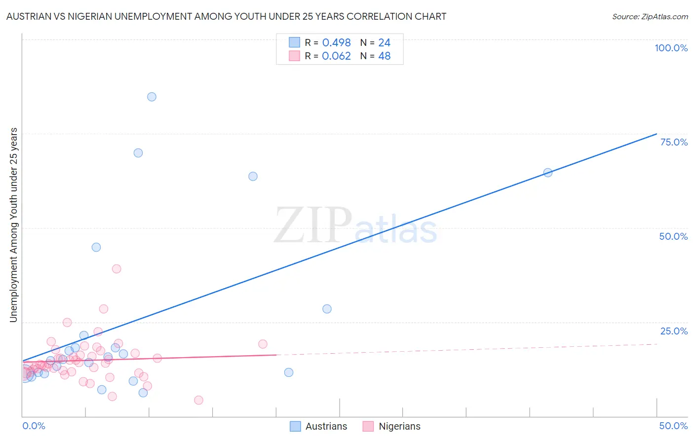 Austrian vs Nigerian Unemployment Among Youth under 25 years