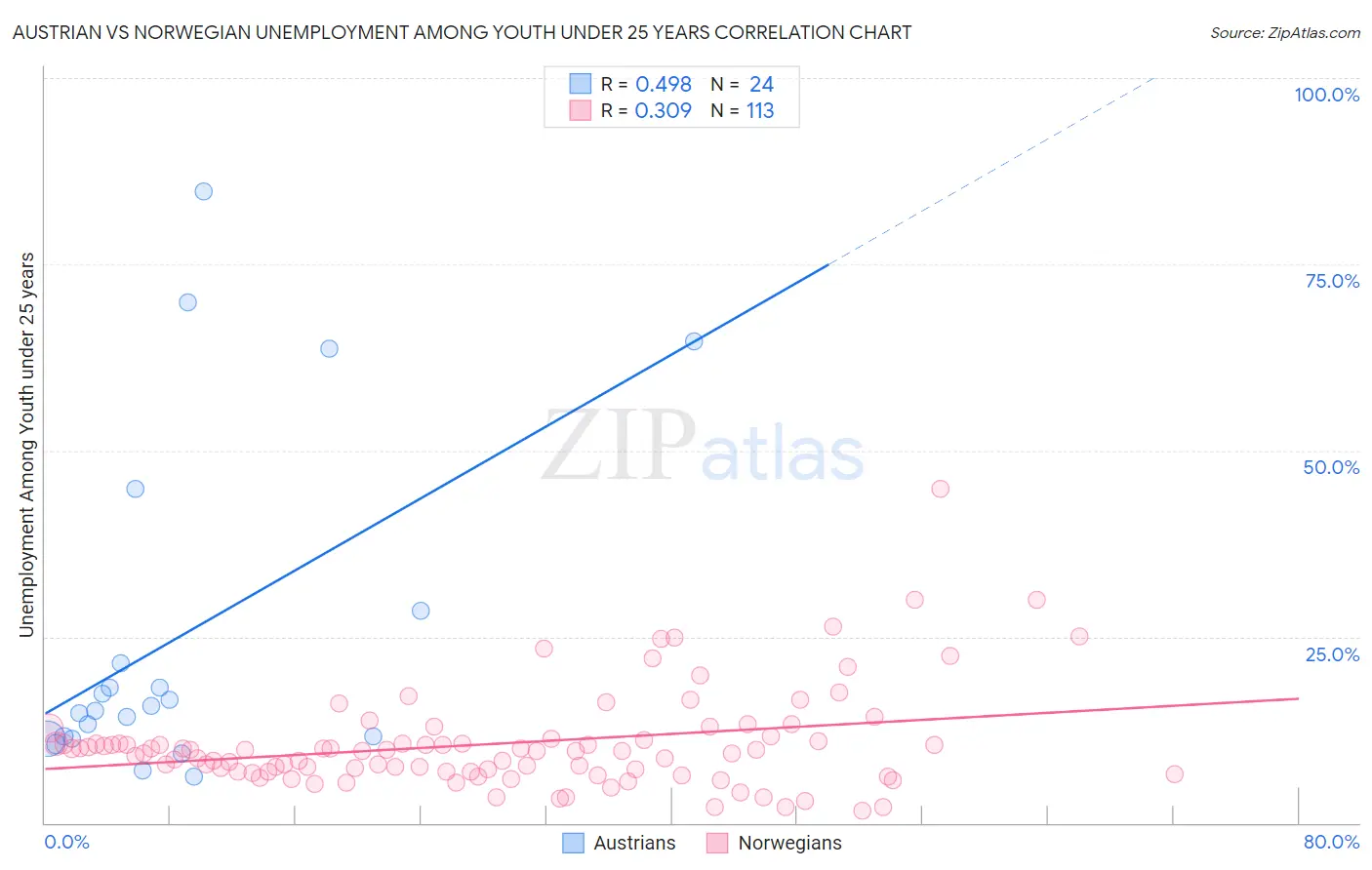 Austrian vs Norwegian Unemployment Among Youth under 25 years