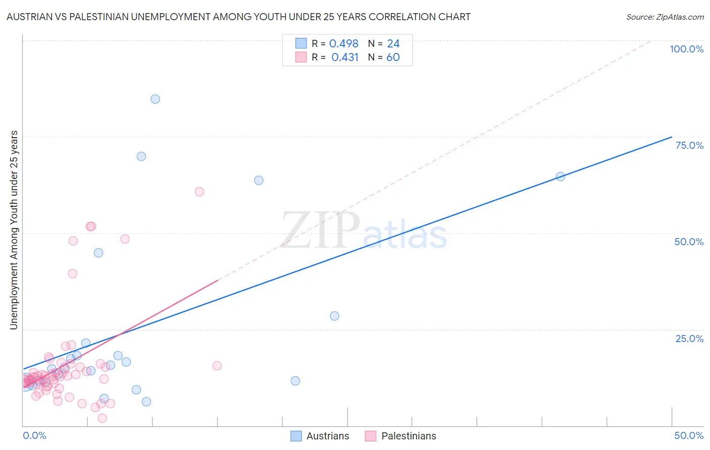 Austrian vs Palestinian Unemployment Among Youth under 25 years