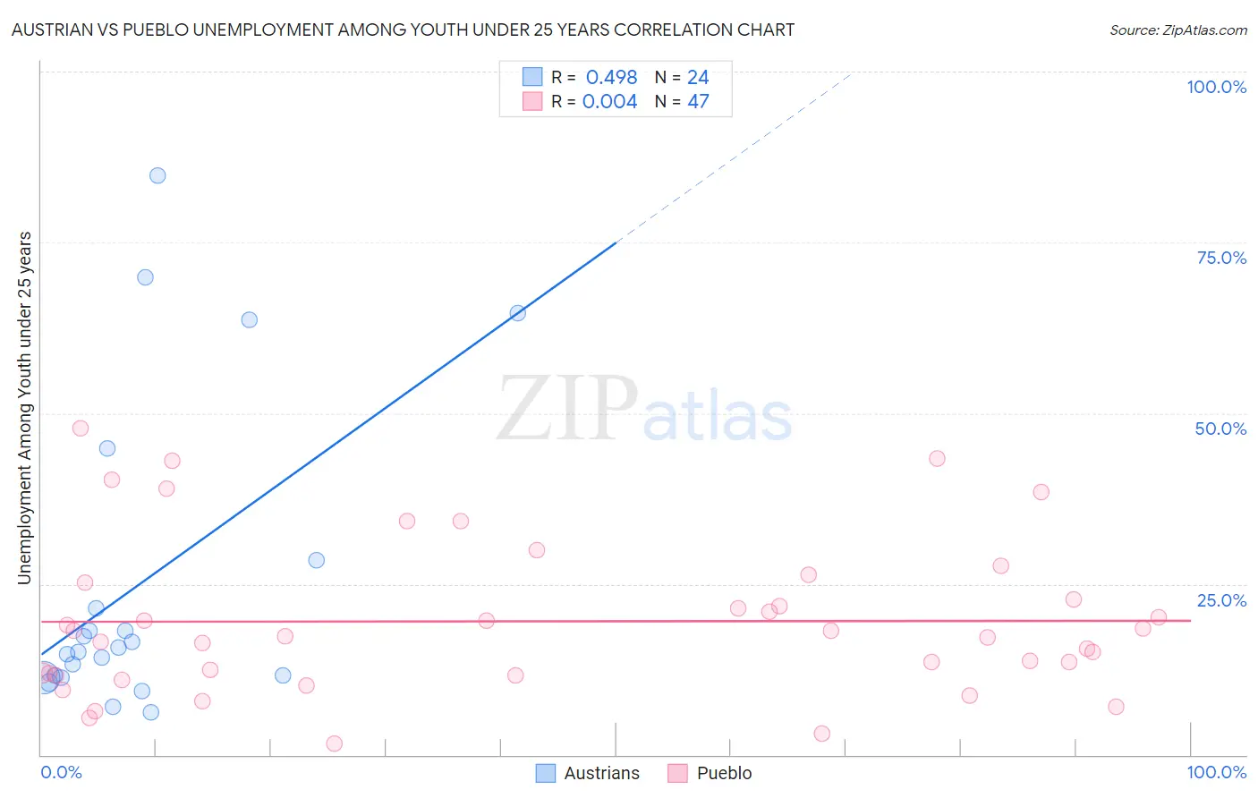 Austrian vs Pueblo Unemployment Among Youth under 25 years