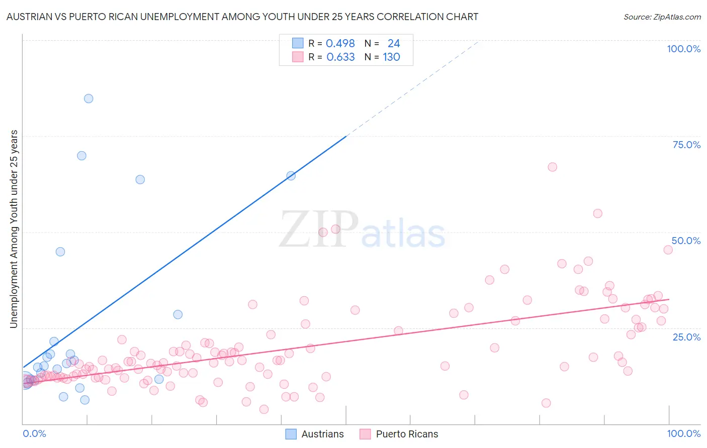 Austrian vs Puerto Rican Unemployment Among Youth under 25 years