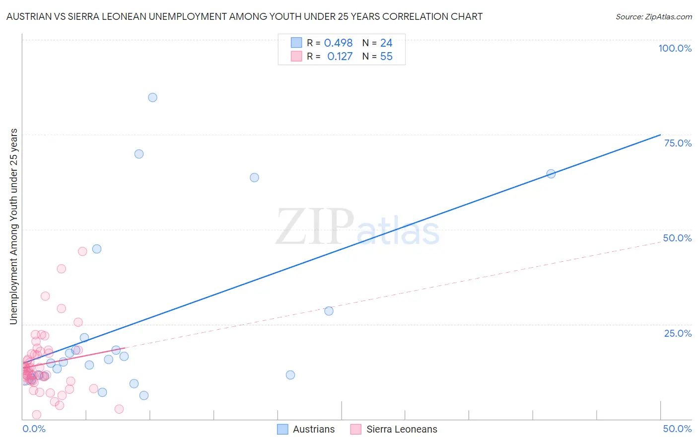 Austrian vs Sierra Leonean Unemployment Among Youth under 25 years