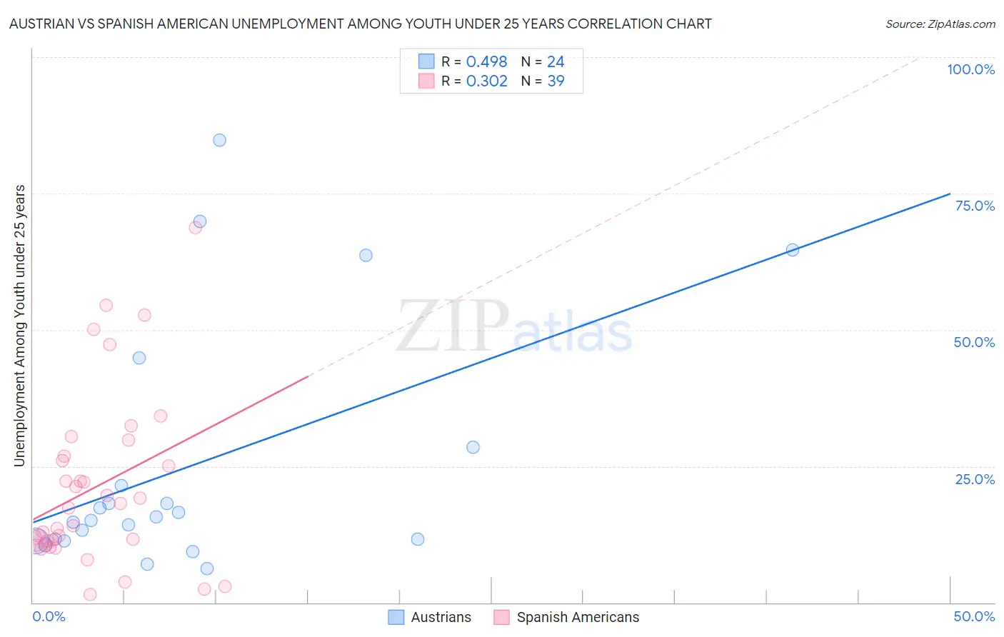 Austrian vs Spanish American Unemployment Among Youth under 25 years