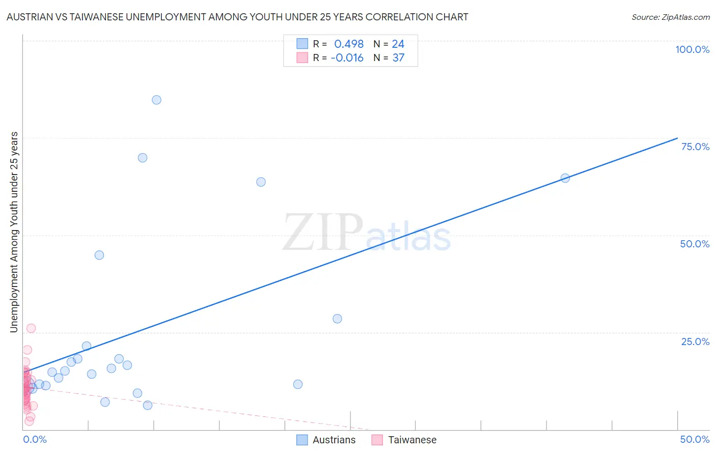 Austrian vs Taiwanese Unemployment Among Youth under 25 years