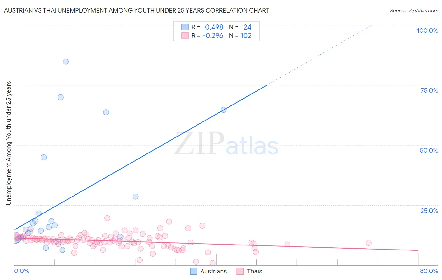 Austrian vs Thai Unemployment Among Youth under 25 years