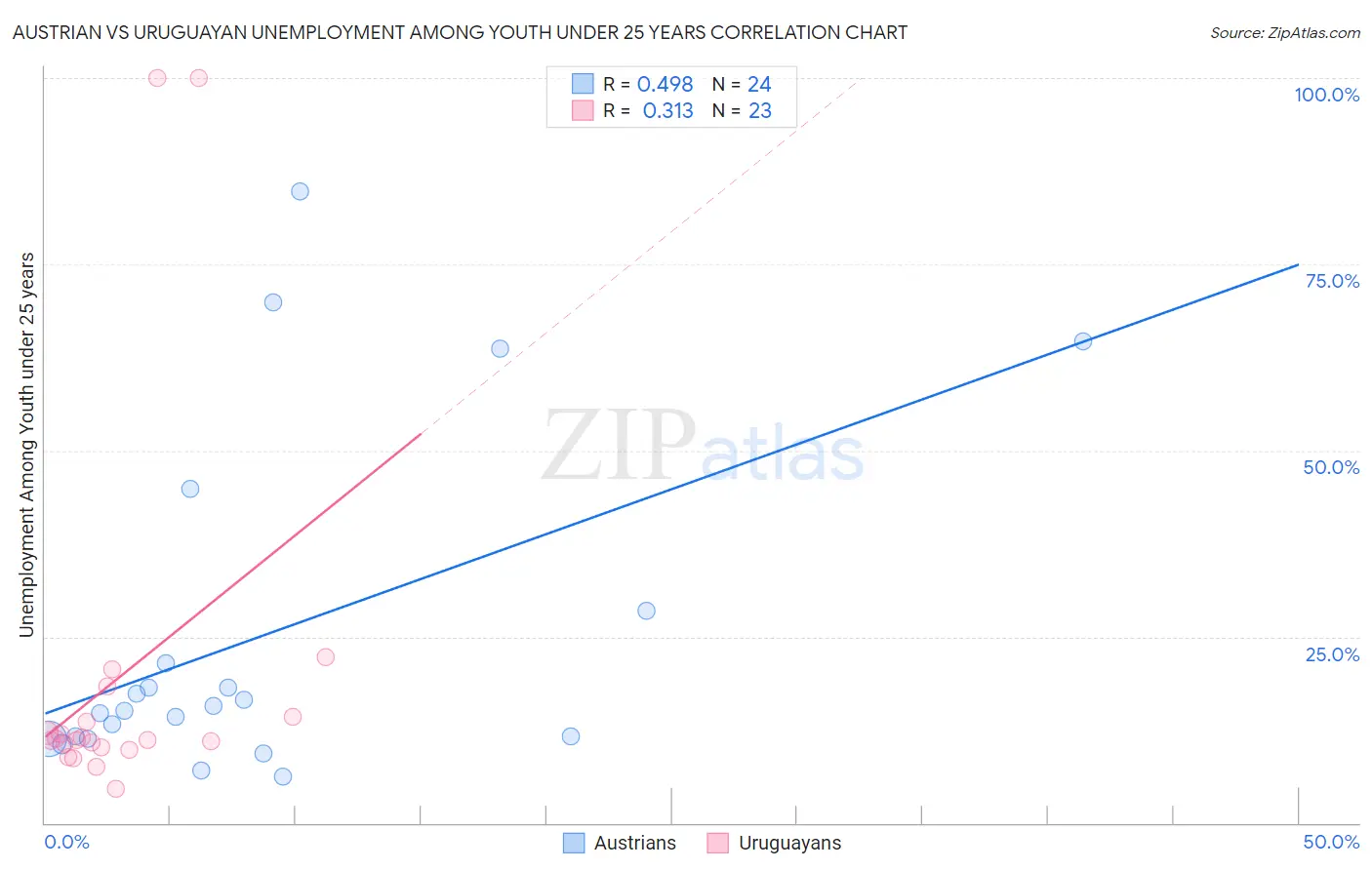 Austrian vs Uruguayan Unemployment Among Youth under 25 years