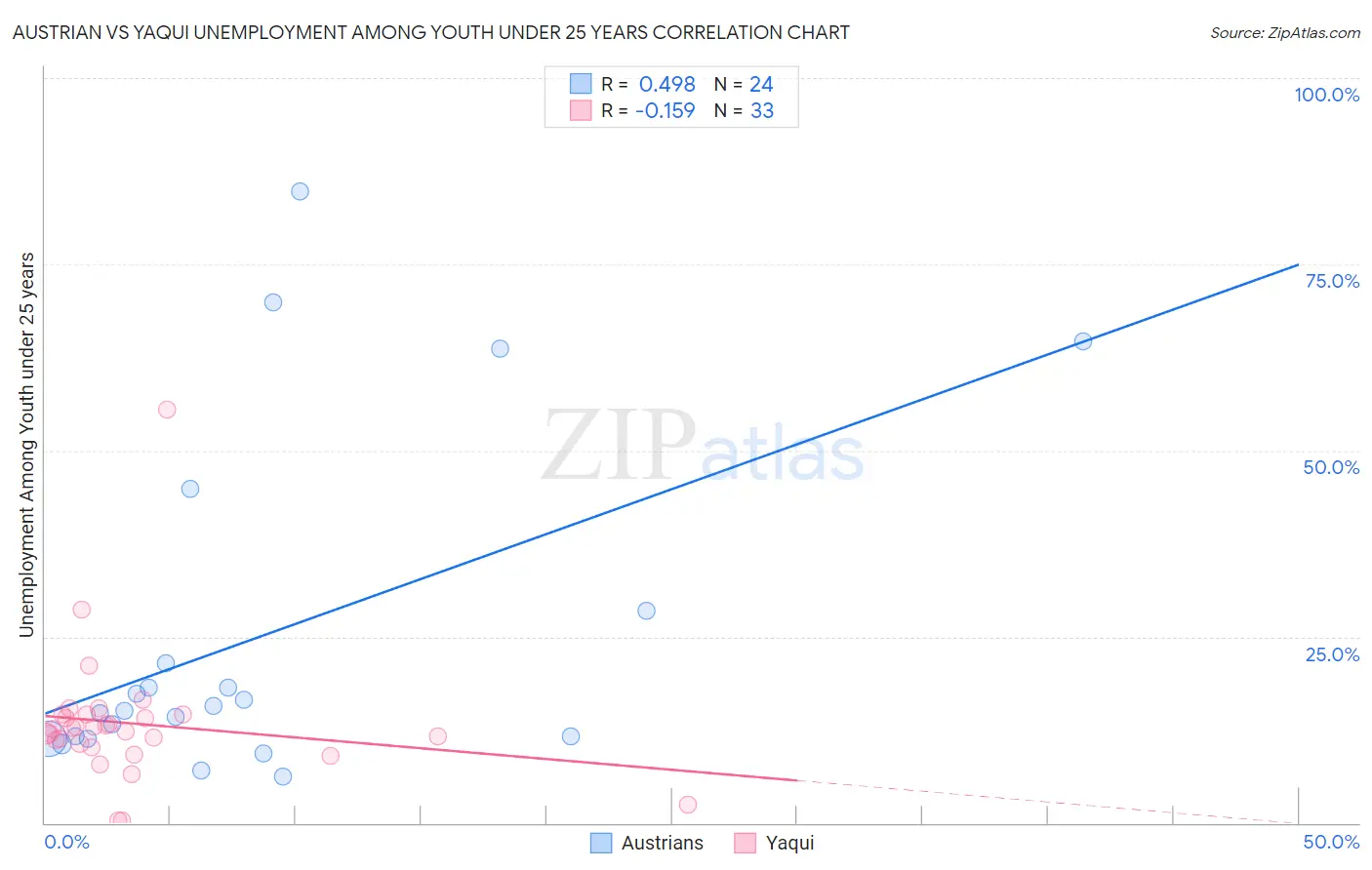 Austrian vs Yaqui Unemployment Among Youth under 25 years