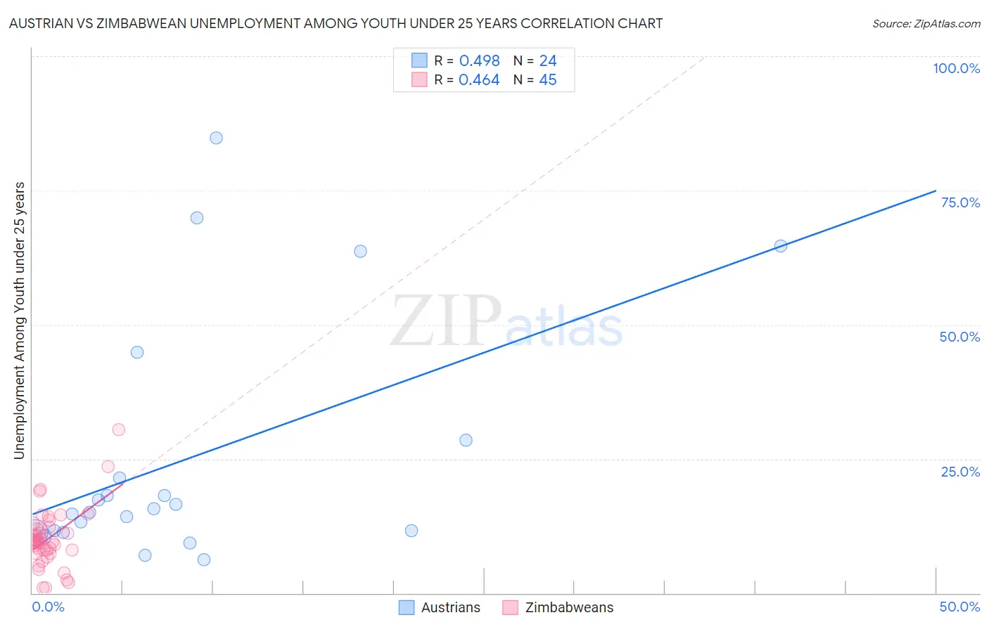 Austrian vs Zimbabwean Unemployment Among Youth under 25 years