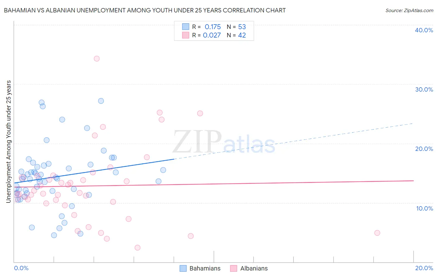 Bahamian vs Albanian Unemployment Among Youth under 25 years