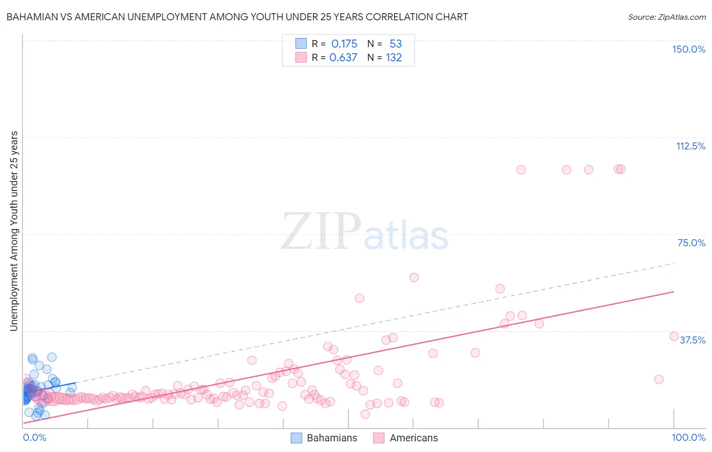 Bahamian vs American Unemployment Among Youth under 25 years