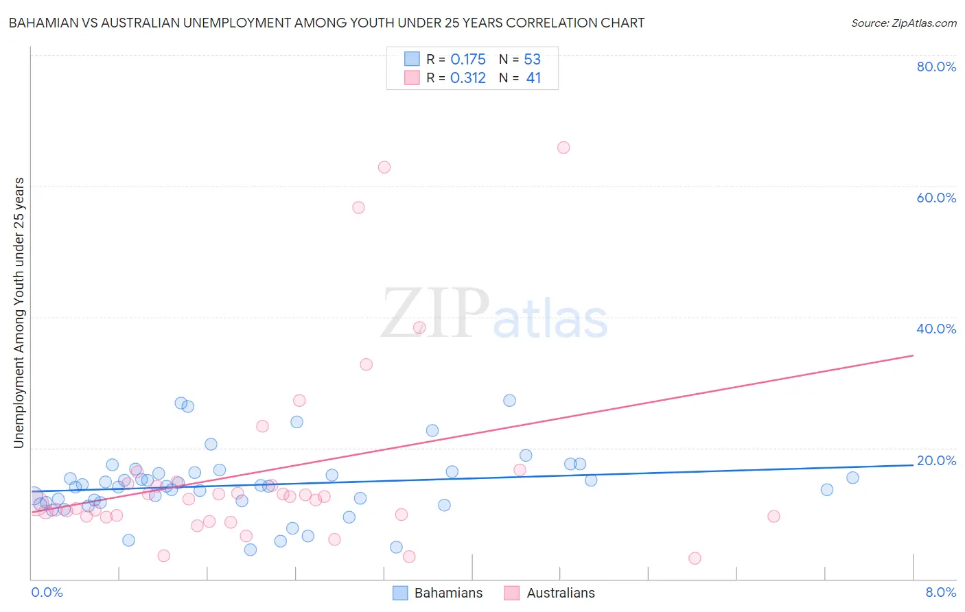 Bahamian vs Australian Unemployment Among Youth under 25 years