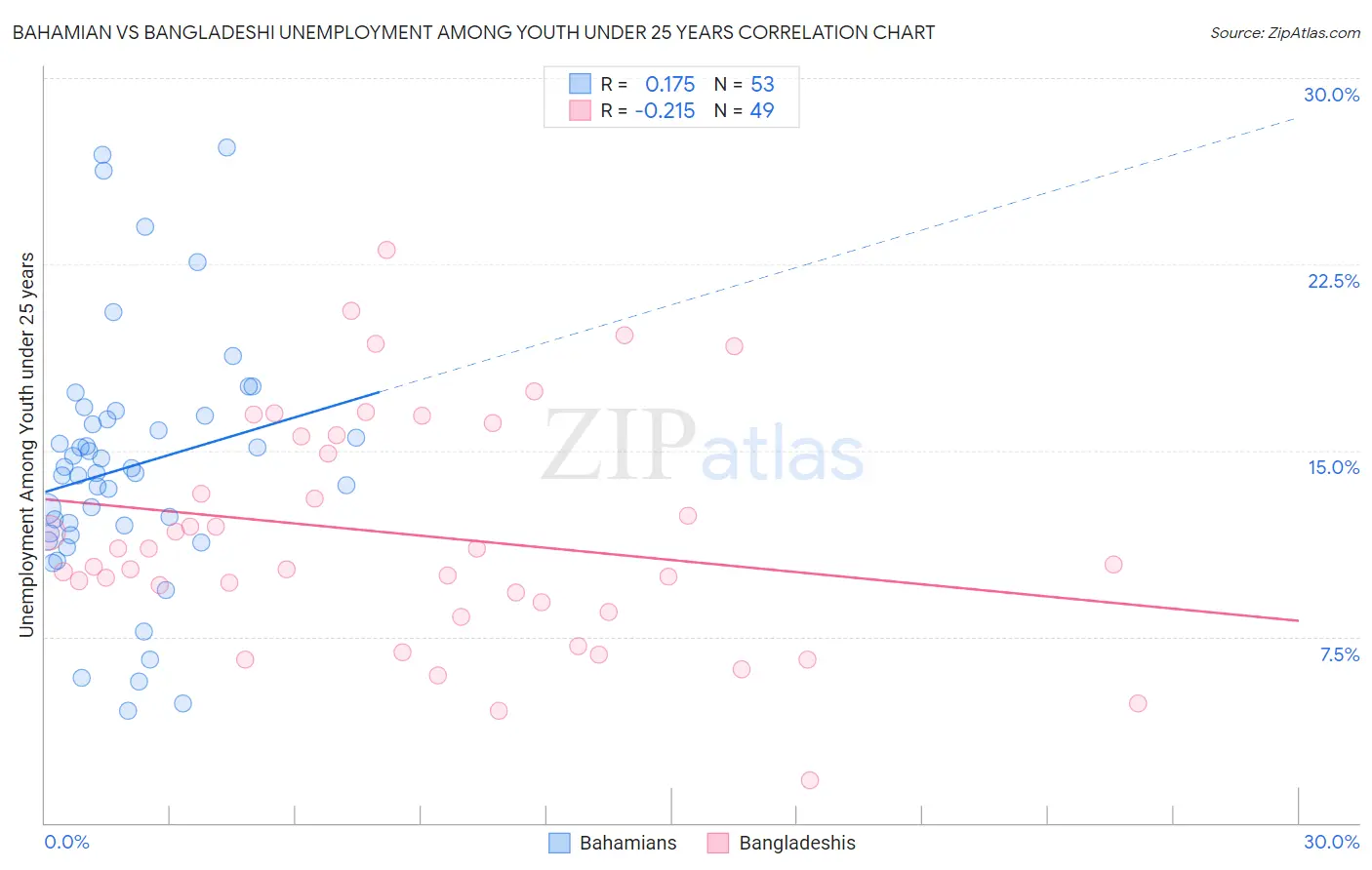 Bahamian vs Bangladeshi Unemployment Among Youth under 25 years