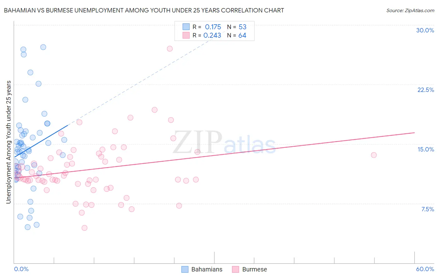 Bahamian vs Burmese Unemployment Among Youth under 25 years