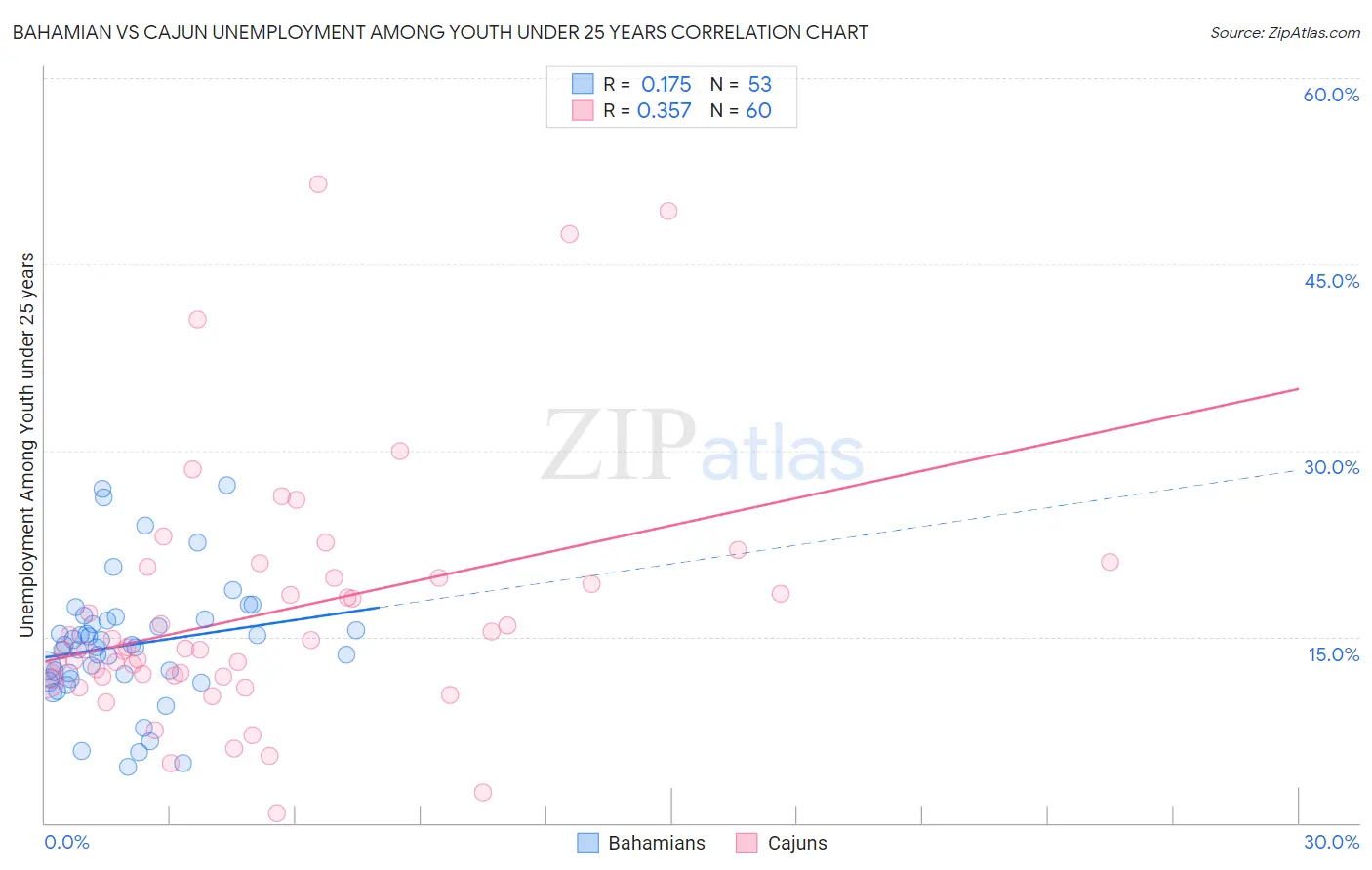 Bahamian vs Cajun Unemployment Among Youth under 25 years